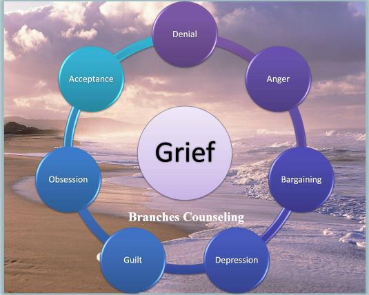 Branches Counseling~Livonia Counseling~Livonia Counseling Center~CounselorsBranches Grief & Loss Cycle Chart